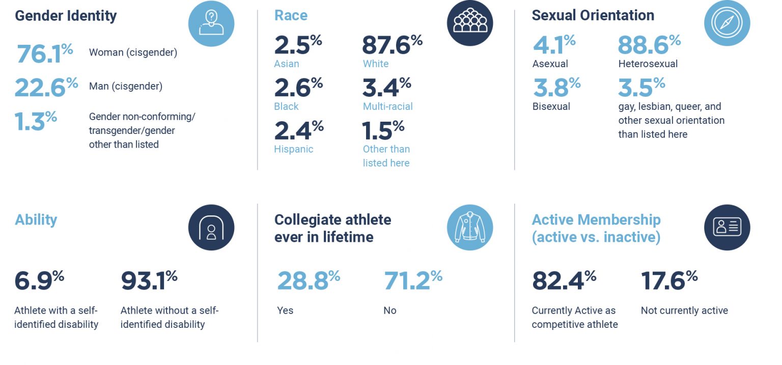 Demographics SafeSport