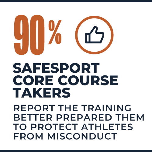 90% of SafeSport core course takers report the training better prepared them to protect athletes from misconduct.