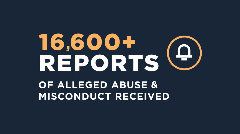 16,600 Reports of Alleged Abuse and Misconduct Received