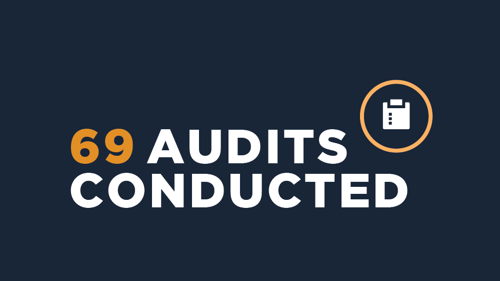 69 Audits Conducted