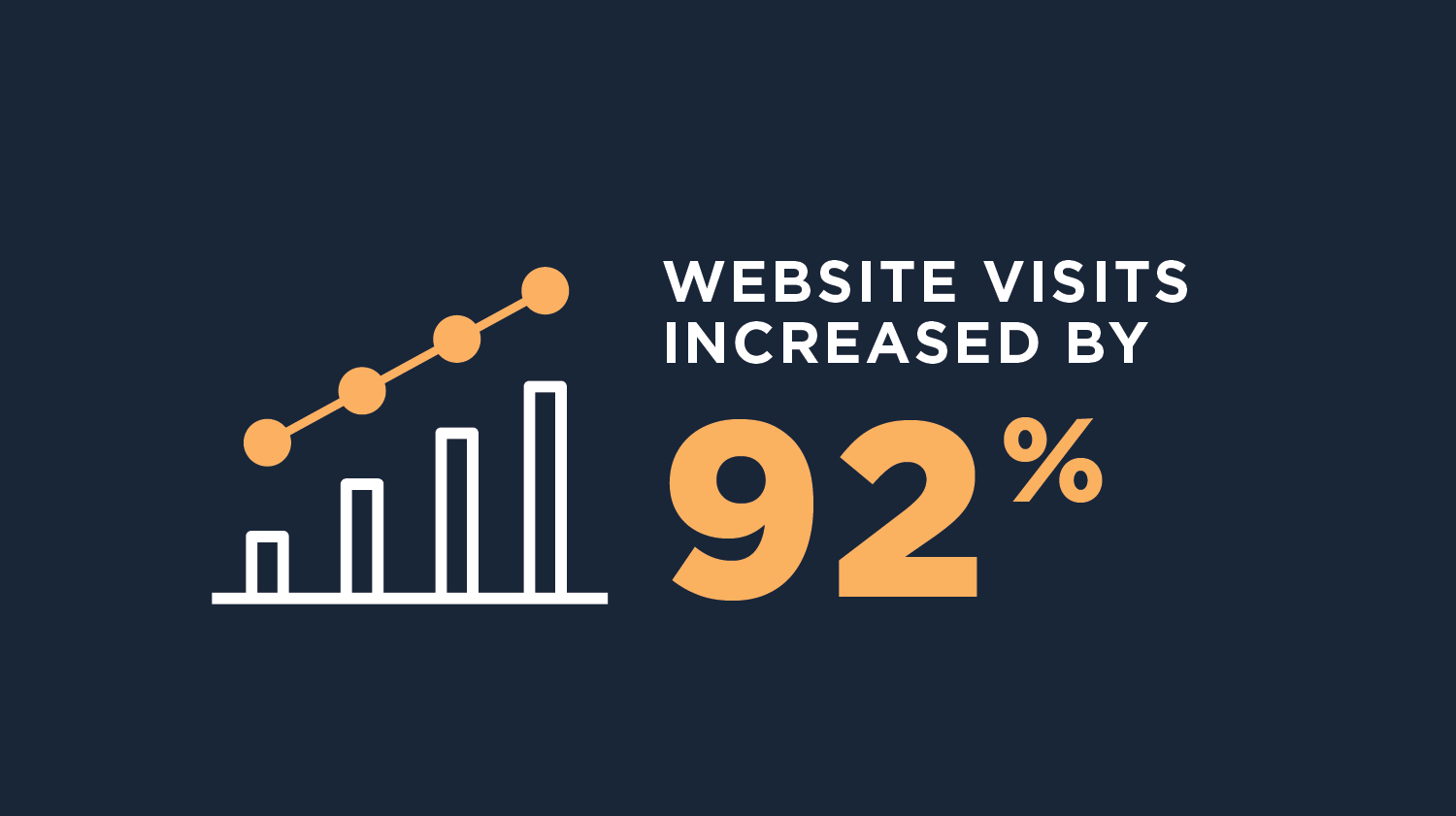 Website visits increased by 92%