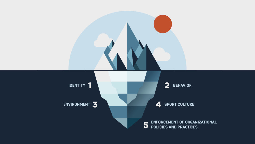 Illustration of an iceberg, with 5 sections noted below the water: Identity, Behavior, Environment, Sport Culture, and Enforcement of Organizational Policies and Practices