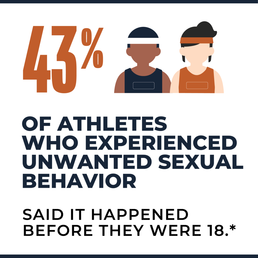 43% of athletes who experienced unwanted sexual behavior said it happened before they were 18.*