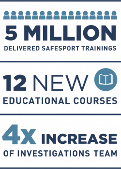 5 Million Delivered SafeSport Trainings, 12 New Educational Courses, 4x Increase of Investigations Team