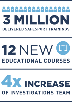 3 million delivered SafeSport trainings | 12 new educational courses | 4x increase of investigations team